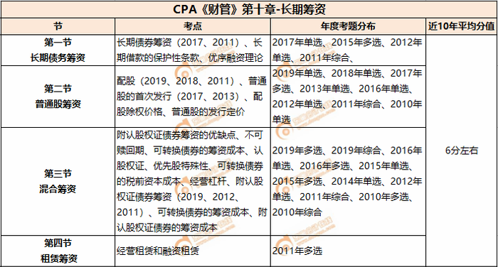 長(zhǎng)期籌資_CPA《財(cái)管》第十章考試重點(diǎn)與學(xué)習(xí)方法