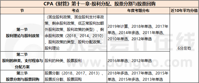 股利分配、股票分割與股票回購_CPA《財(cái)管》第十一章考試重點(diǎn)與學(xué)習(xí)方法