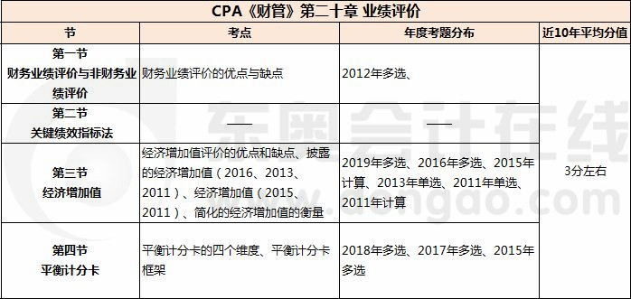 業(yè)績評價(jià)_CPA《財(cái)管》第二十章考試重點(diǎn)與學(xué)習(xí)方法