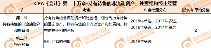 CPA《會計(jì)》第二十四章-資產(chǎn)負(fù)CPA《會計(jì)》第二十五章-持有待售的非流動(dòng)資產(chǎn)、處置組和終止經(jīng)營債表日后事項(xiàng)