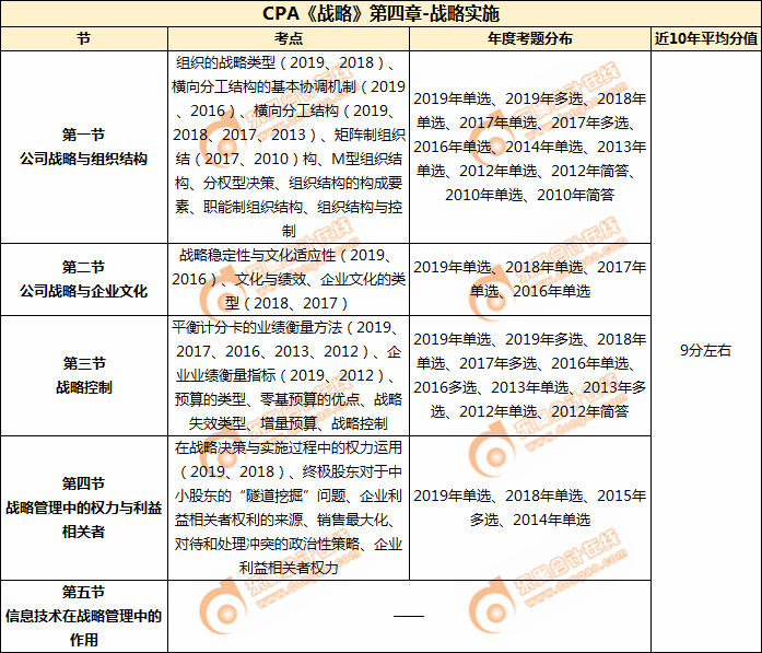 CPA《戰(zhàn)略》第四章-戰(zhàn)略實施