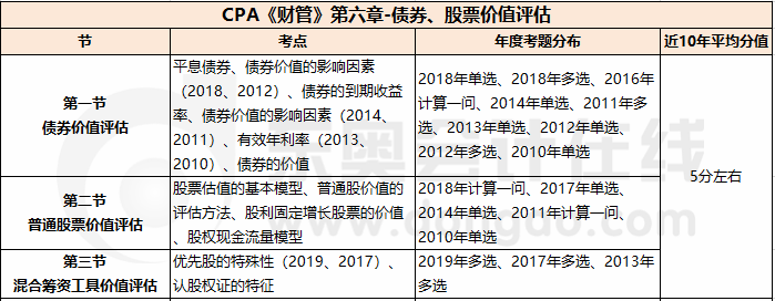 第六章 債券、股票價值評估