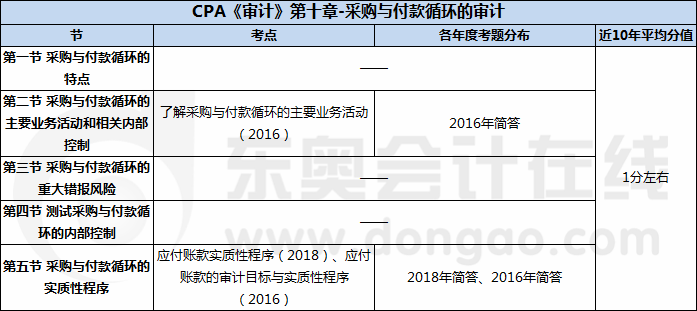 CPA《審計》第十章-采購與付款循環(huán)的審計