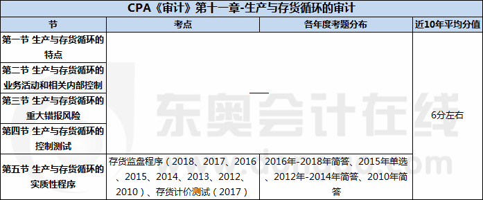 CPA《審計(jì)》第十一章-生產(chǎn)與存貨循環(huán)的審計(jì)