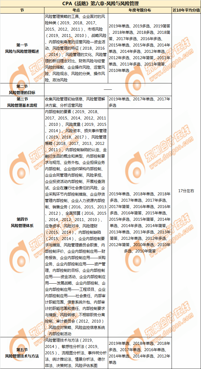 CPA《戰(zhàn)略》第六章-風(fēng)險(xiǎn)與風(fēng)險(xiǎn)管理