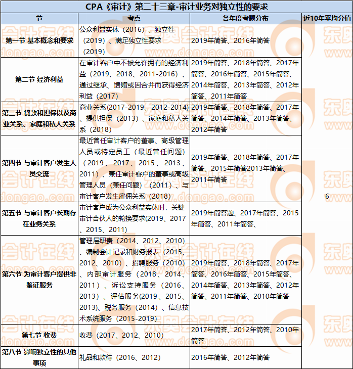 CPA《審計》第二十三章-審計業(yè)務(wù)對獨立性的要求