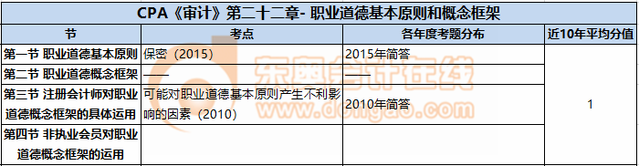 CPA《審計(jì)》第二十二章- 職業(yè)道德基本原則和概念框架