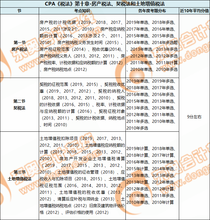 CPA《稅法》第十章-房產(chǎn)稅法、契稅法和土地增值稅法