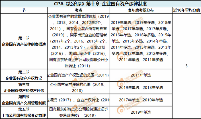 企業(yè)國(guó)有資產(chǎn)法律制度_CPA《經(jīng)濟(jì)法》第十章考試重點(diǎn)與學(xué)習(xí)方法