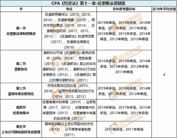 反壟斷法律制度_CPA《經(jīng)濟法》第十一章考試重點與學習方法