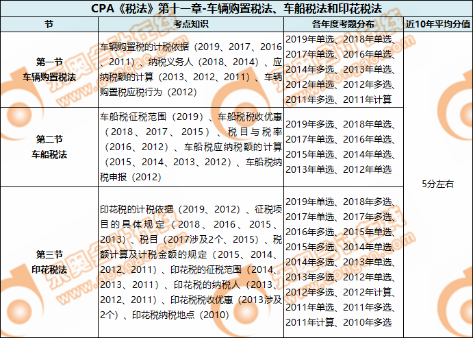 CPA《稅法》第十一章-車輛購置稅法、車船稅法和印花稅法