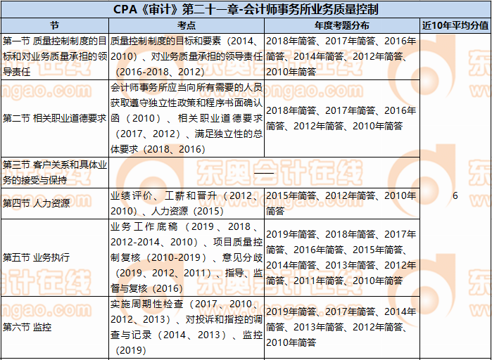 CPA《審計》第二十一章-會計師事務所業(yè)務質(zhì)量控制