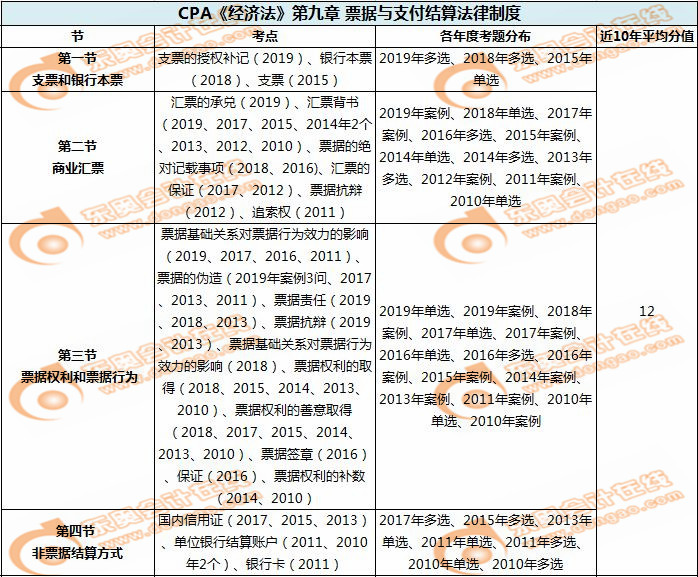 票據(jù)與支付結(jié)算法律制度_CPA《經(jīng)濟法》第九章考試重點與學(xué)習(xí)方法