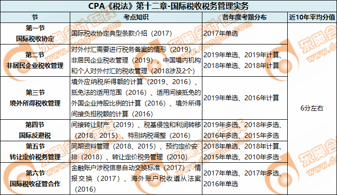 CPA《稅法》第十二章-國(guó)際稅收稅務(wù)管理實(shí)務(wù)