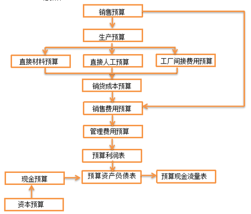 CMA考點