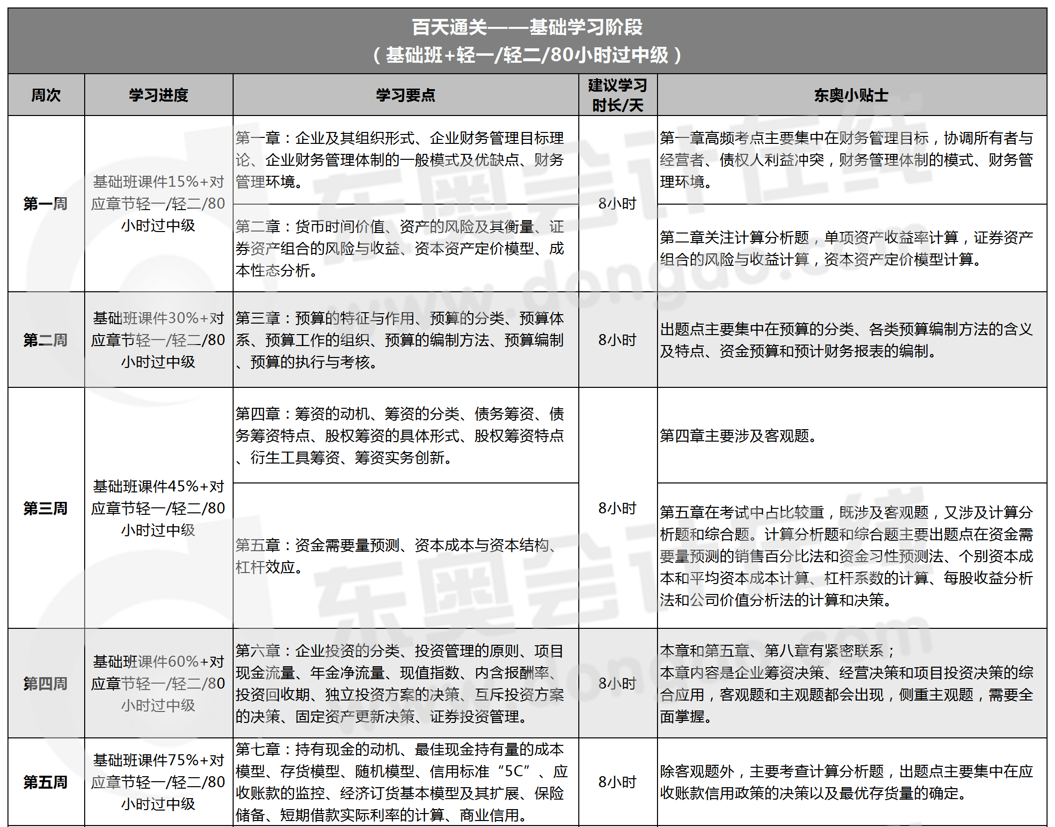 中級(jí)會(huì)計(jì)《財(cái)務(wù)管理》百天通關(guān)計(jì)劃表
