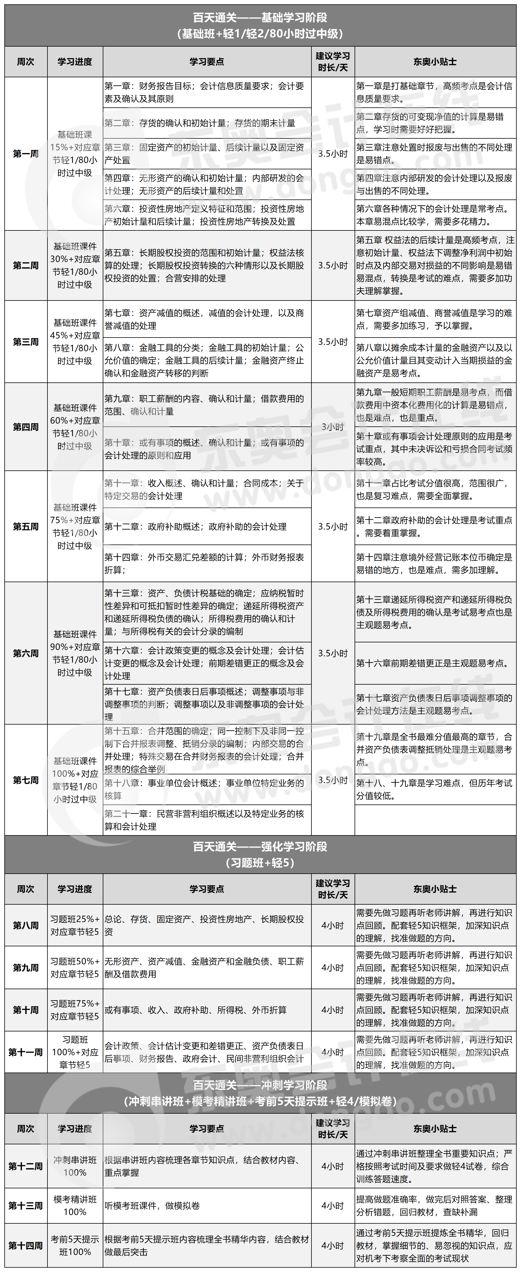 中級會計實務百天通關(guān)計劃