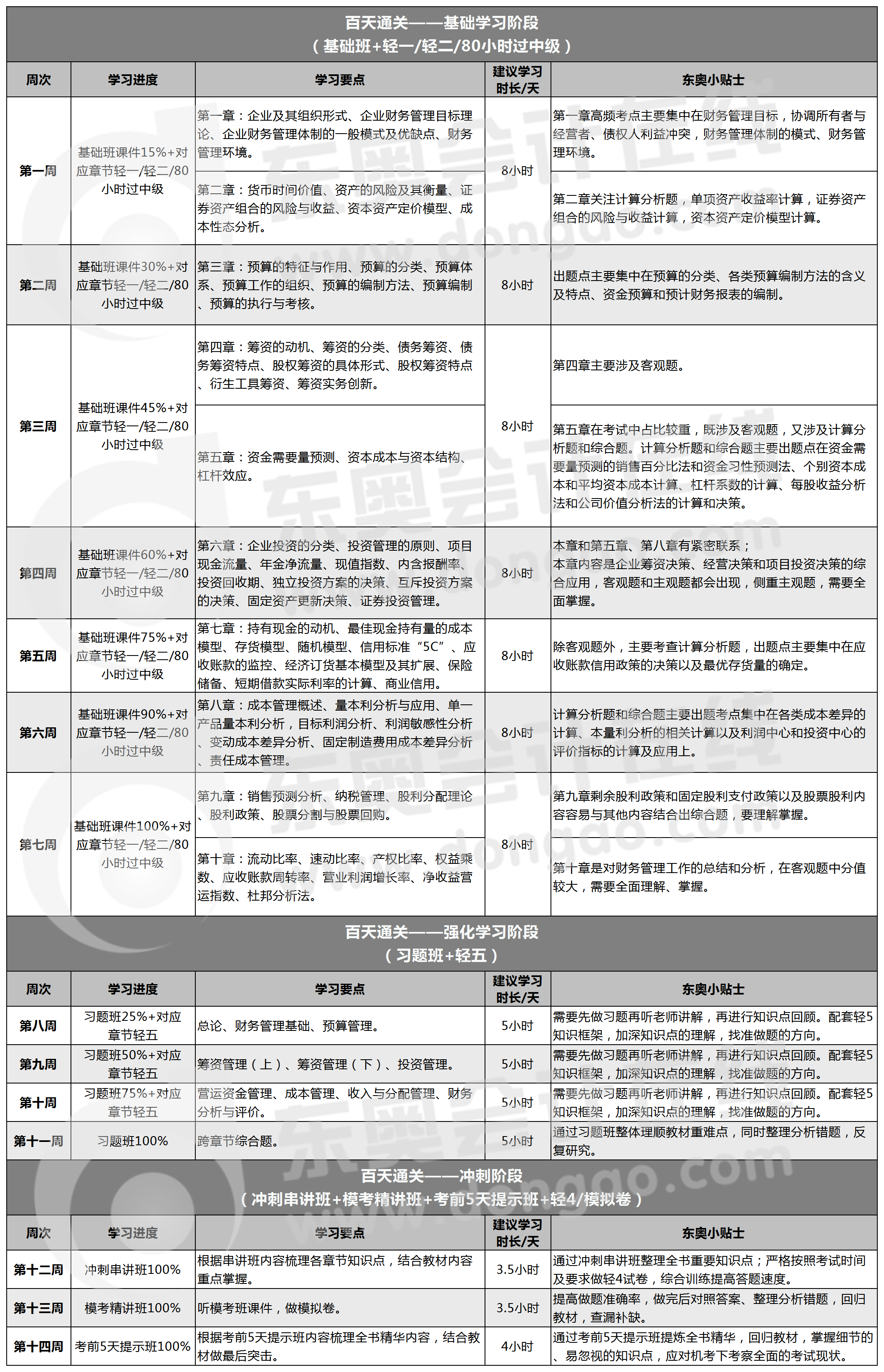財務管理百天通關(guān)計劃