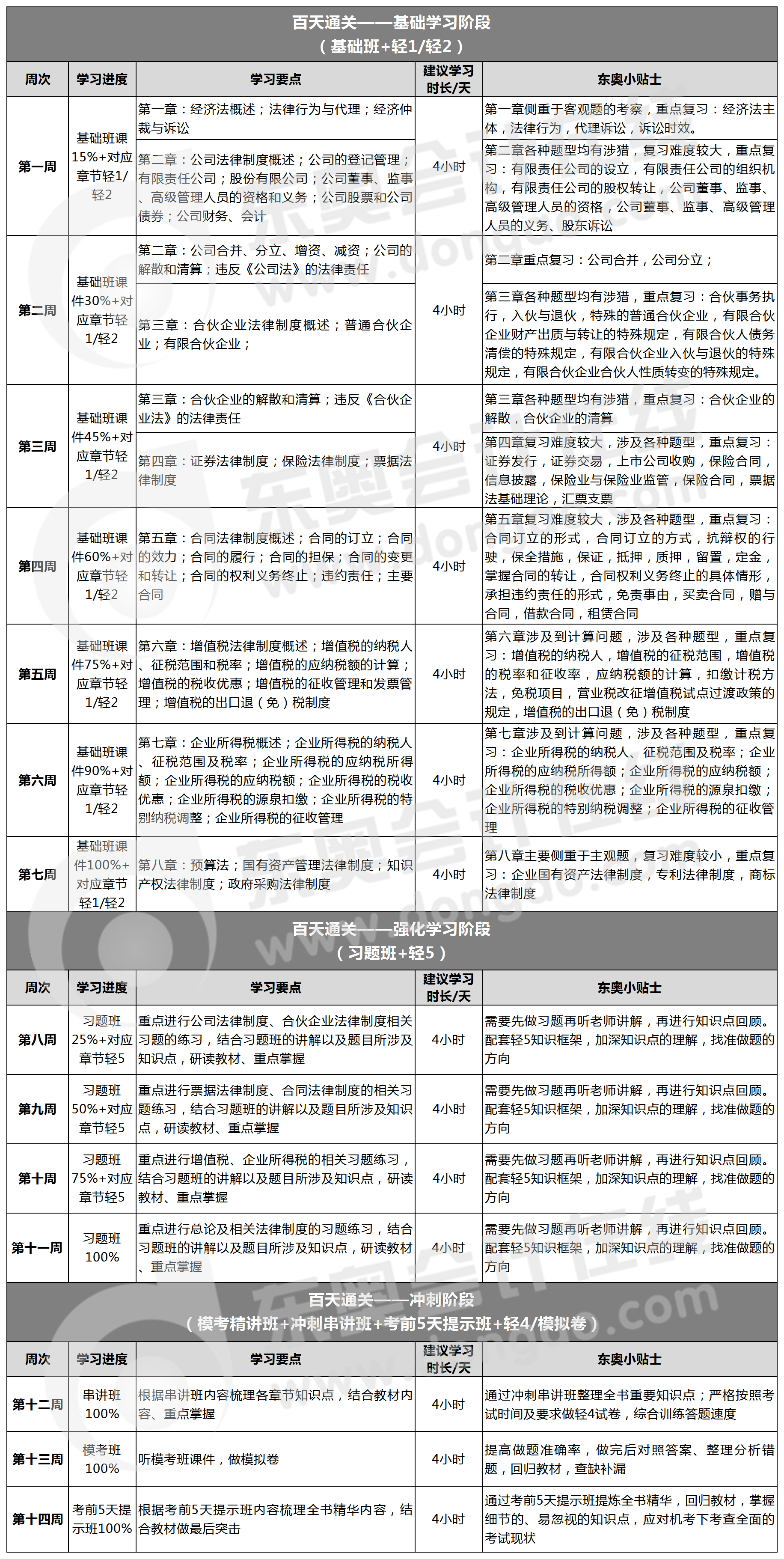 經(jīng)濟法百天通關(guān)計劃