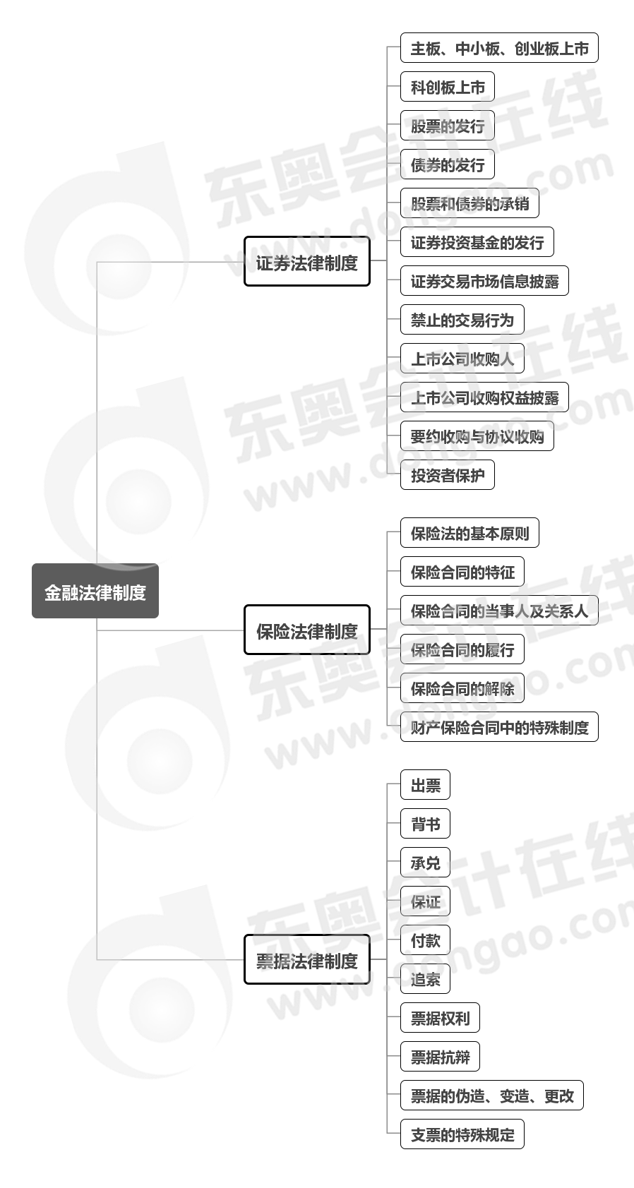 經(jīng)濟法第四章思維導(dǎo)圖