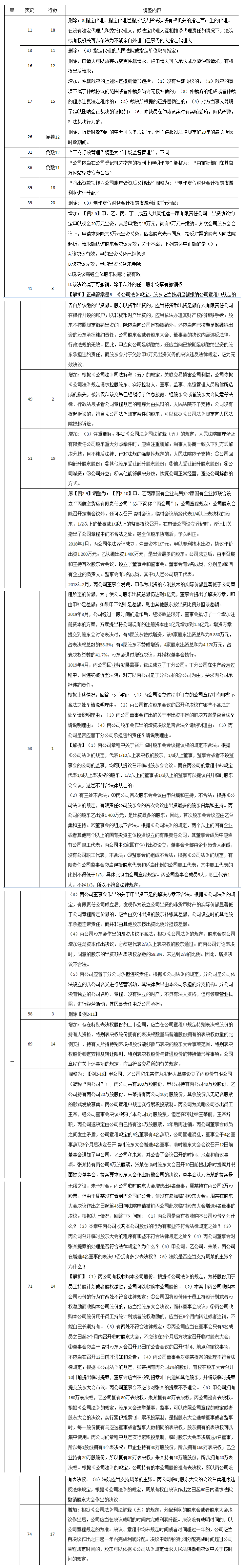 中級會計考試輔導教材《經(jīng)濟法》調整修訂內容