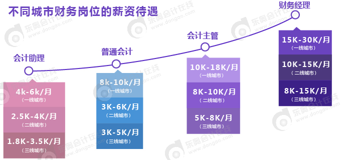 中級(jí)會(huì)計(jì)師薪資水平
