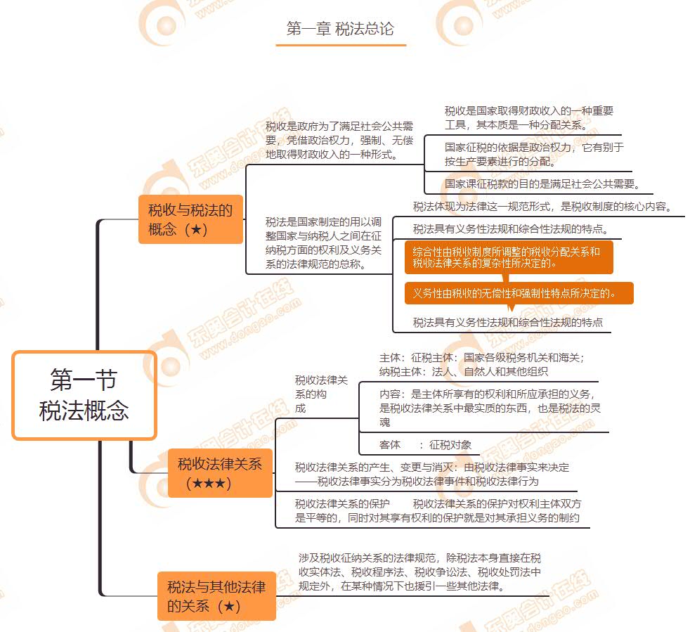 第一節(jié) 稅法概念