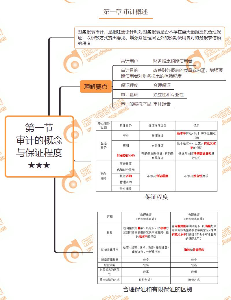 第一節(jié) 審計(jì)的概念與保證程度