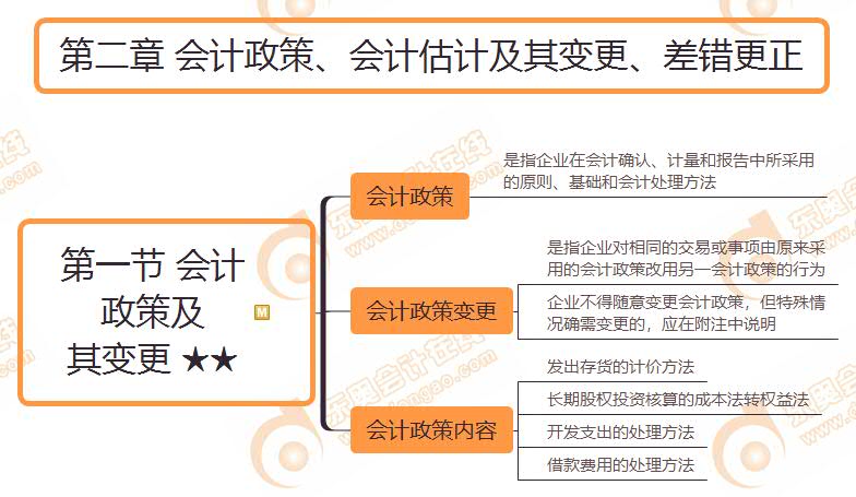 第一節(jié)會(huì)計(jì)政策及其變更