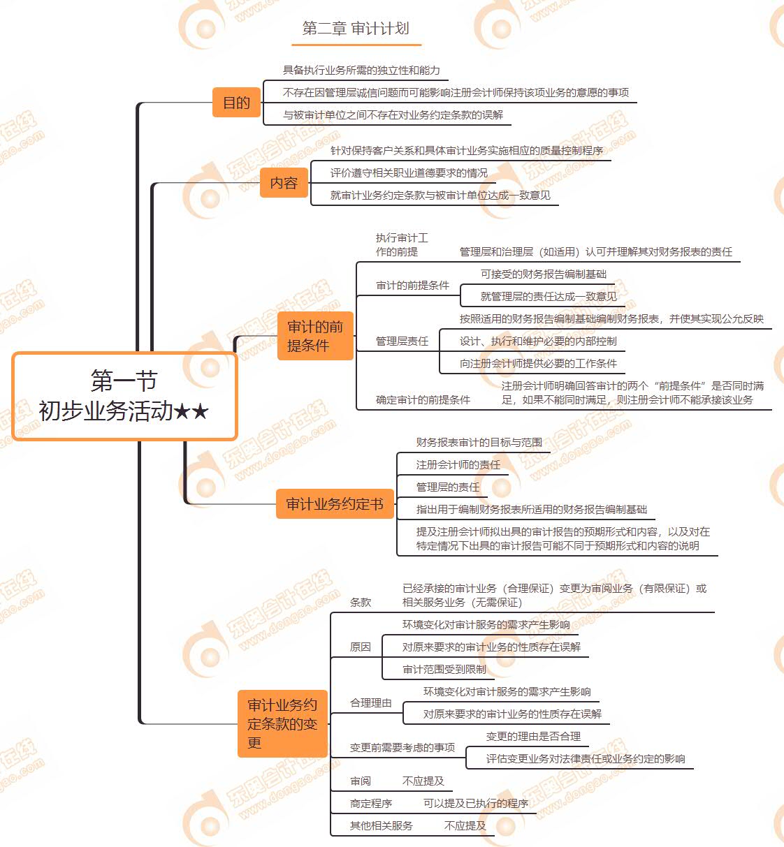第一節(jié)初步業(yè)務活動