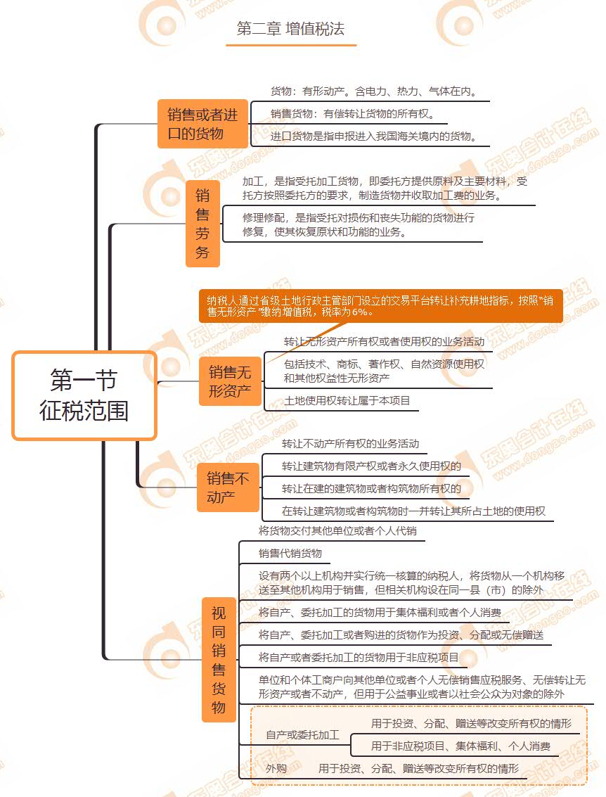 第一節(jié)征稅范圍