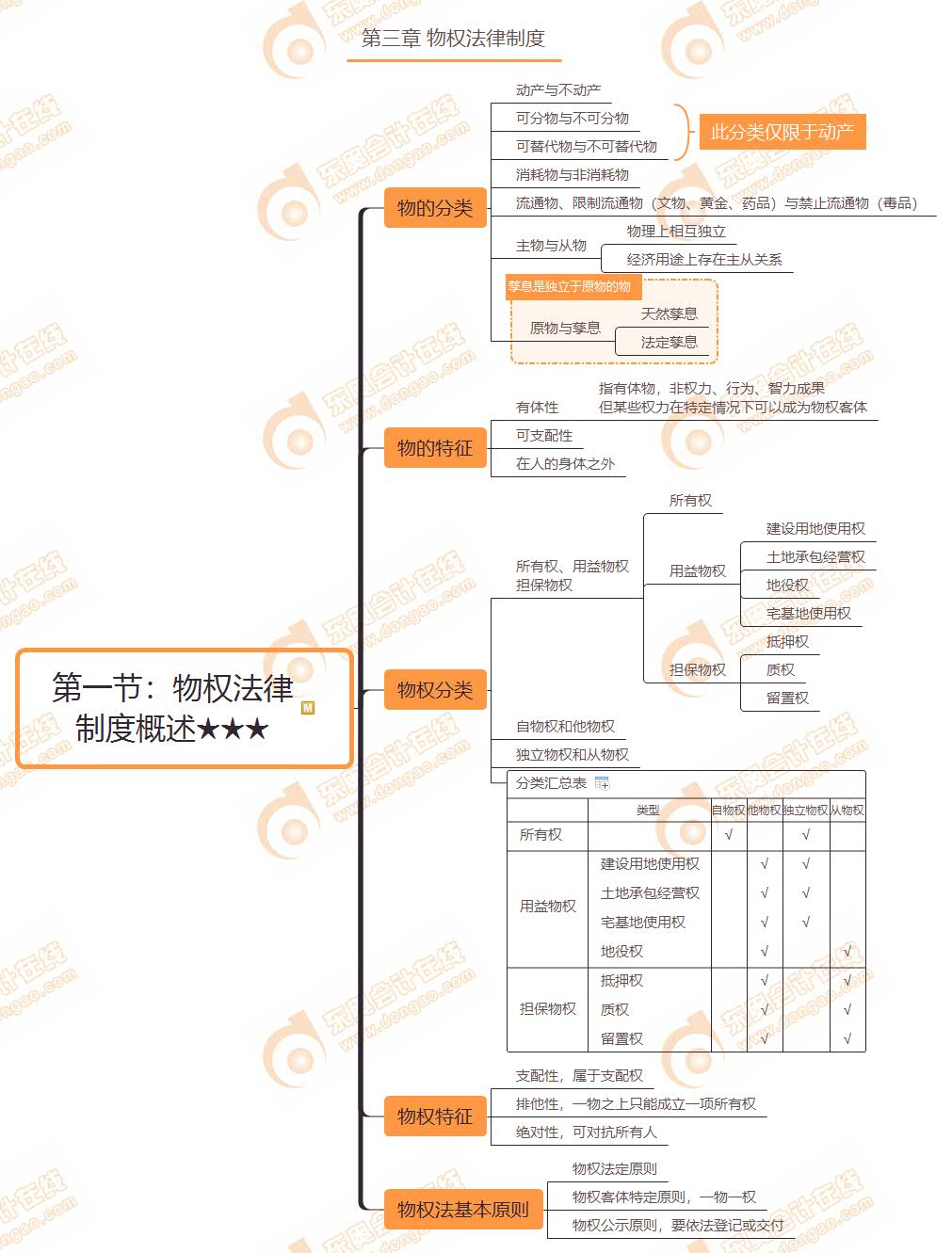 第一節(jié)物權法律 制度概述
