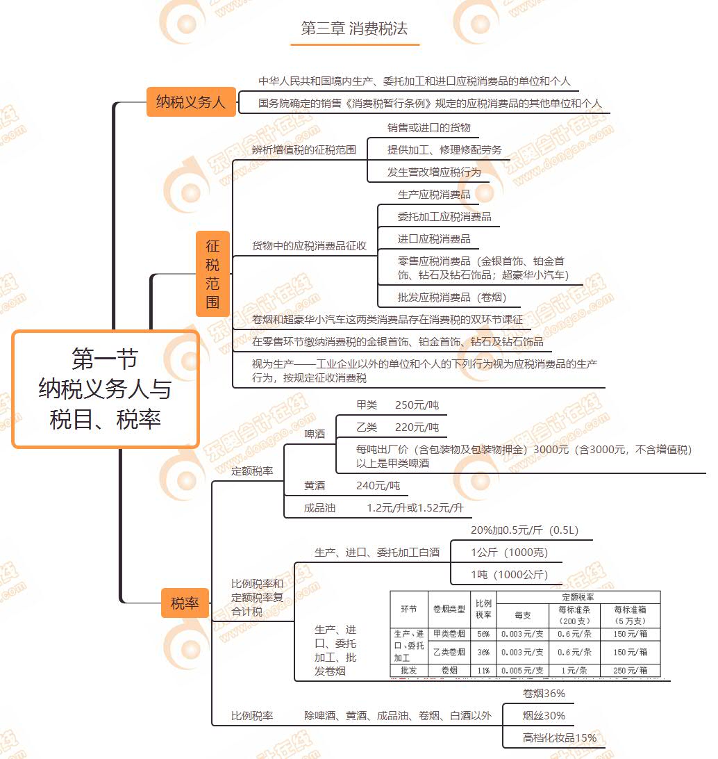 第一節(jié) 納稅義務(wù)人與稅目、稅率