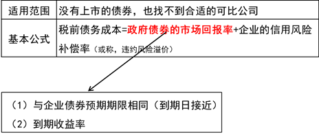 風(fēng)險調(diào)整法