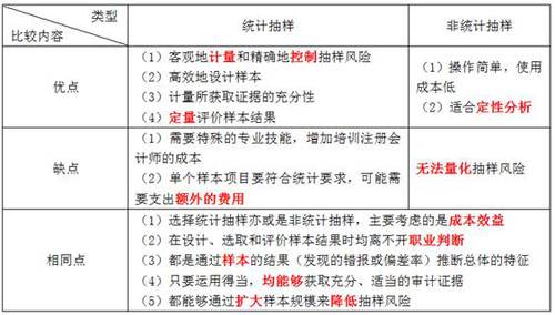 統(tǒng)計(jì)抽樣與非統(tǒng)計(jì)抽樣 統(tǒng)計(jì)抽樣與非統(tǒng)計(jì)抽樣