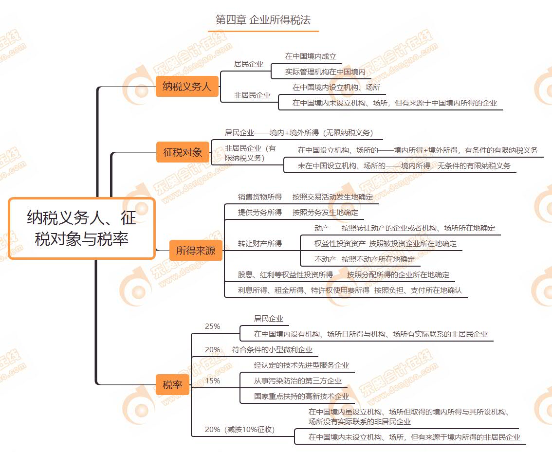 納稅義務(wù)人、征稅對象與稅率