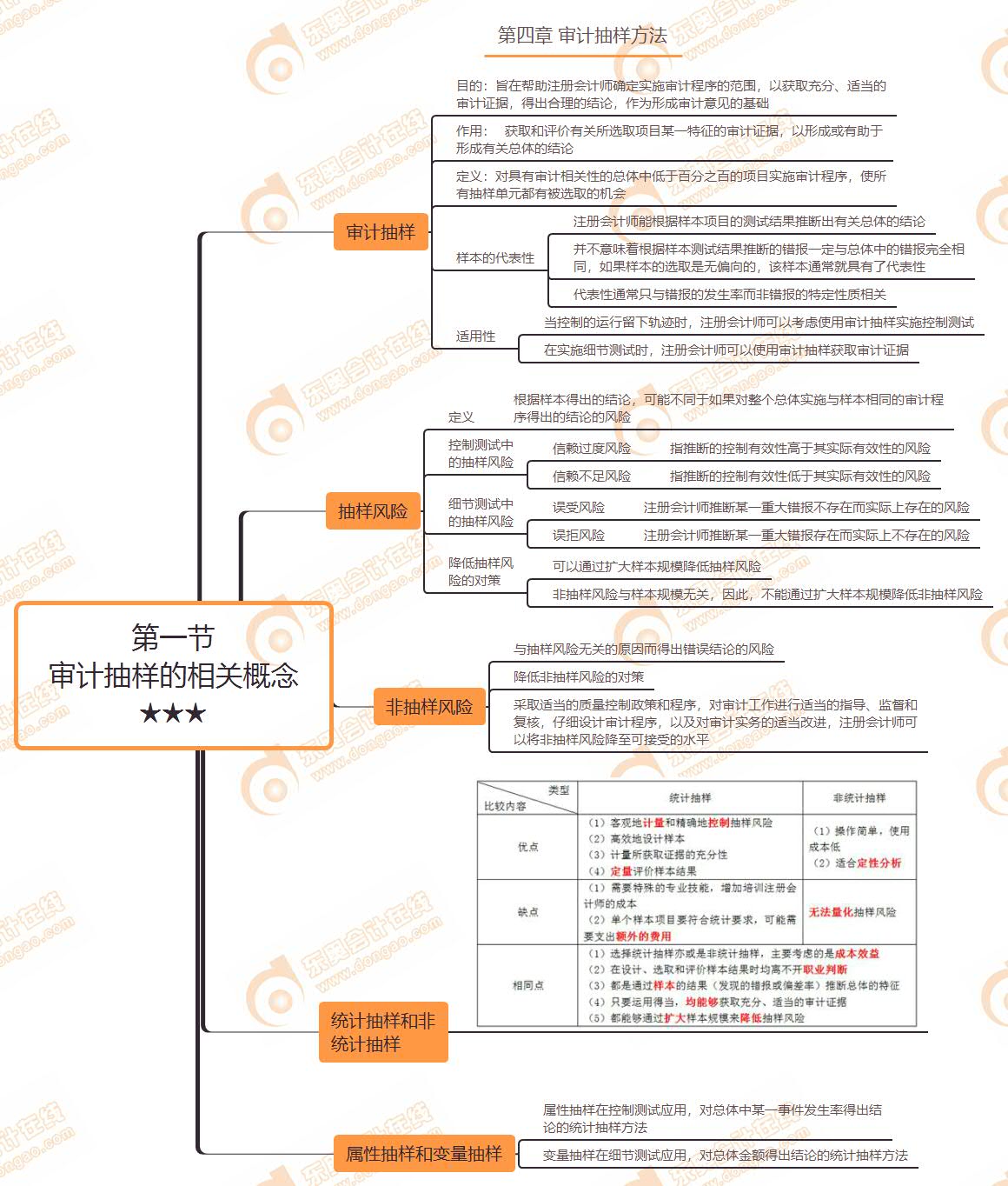 第一節(jié) 審計抽樣的相關(guān)概念★★★