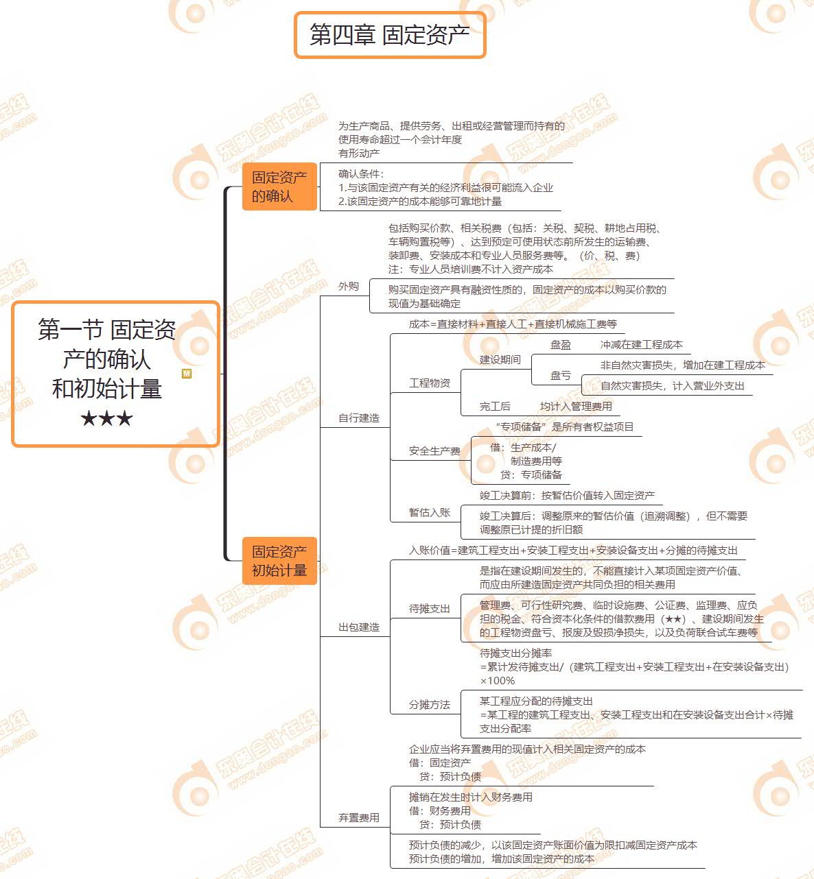 第一節(jié) 固定資產(chǎn)的確認(rèn) 和初始計量