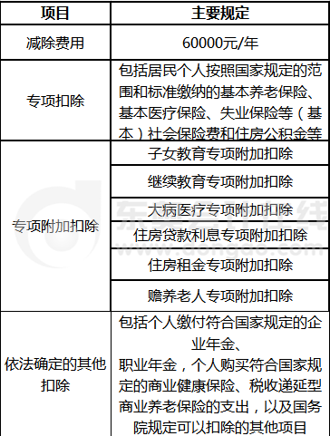 居民個人綜合所得的扣除項(xiàng)目