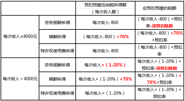 居民個人“勞、稿、特”所得的預(yù)扣預(yù)繳