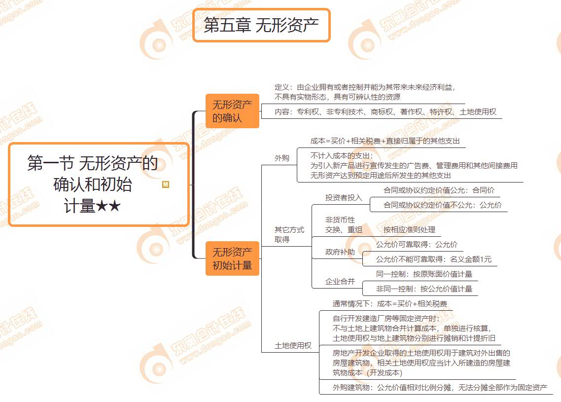 第一節(jié) 無形資產(chǎn)的 確認和初始 計量★★