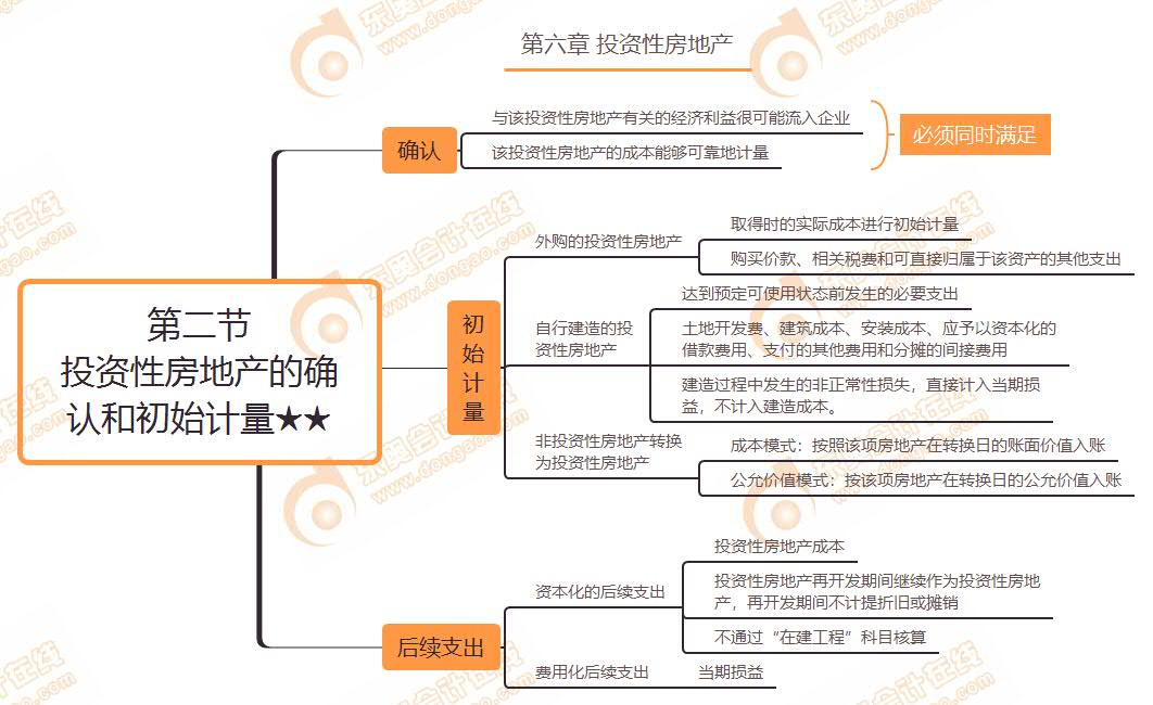 第二節(jié) 投資性房地產(chǎn)的確認和初始計量★★