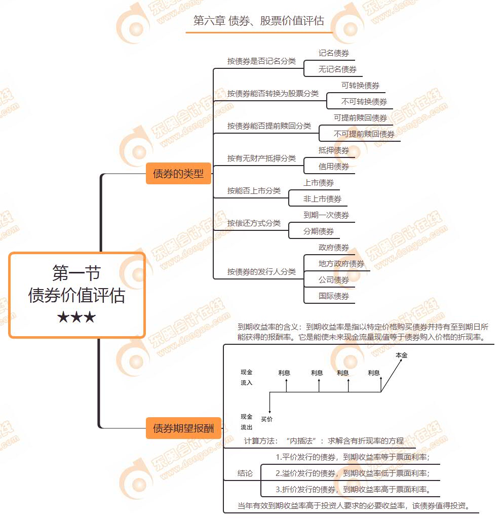 第一節(jié) 債券價(jià)值評(píng)估★★★
