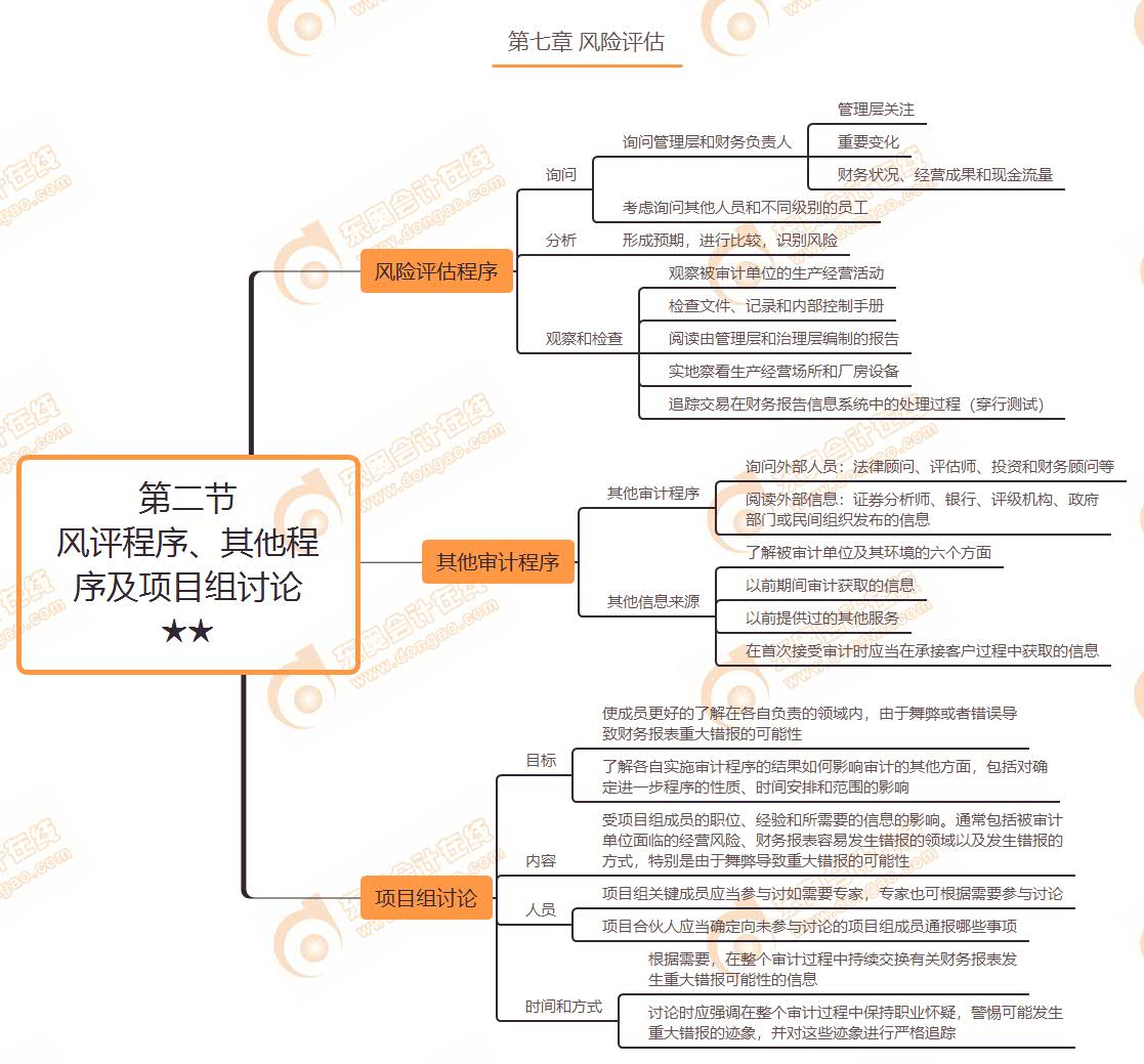 第二節(jié) 風(fēng)評(píng)程序、其他程序及項(xiàng)目組討論★★