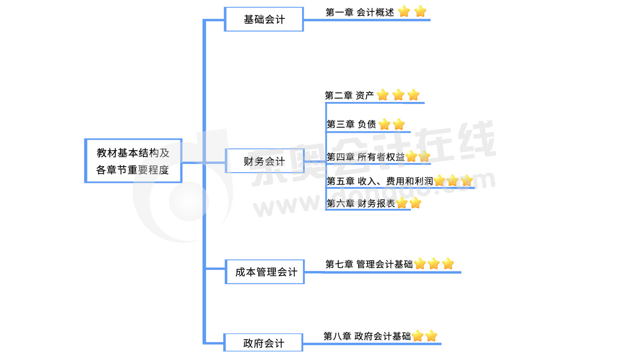 《初級會計(jì)實(shí)務(wù)》教材結(jié)構(gòu)