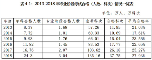 注會(huì)通過率