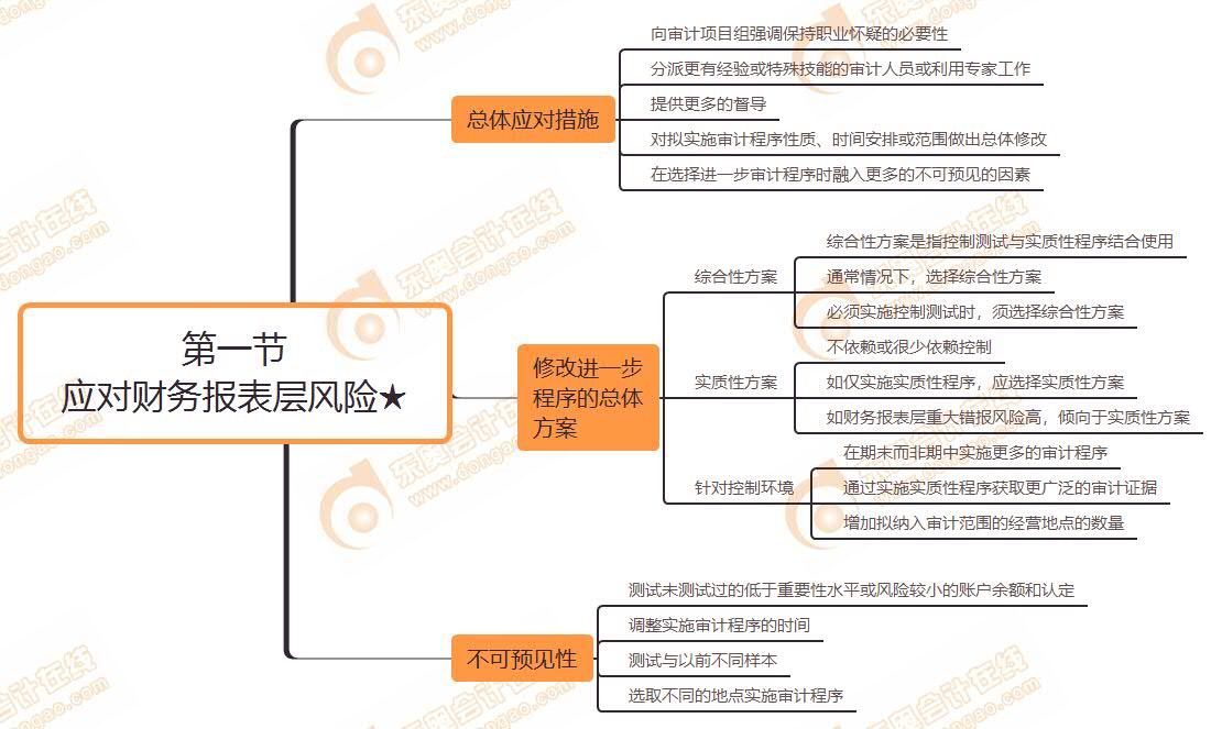 第一節(jié) 應(yīng)對(duì)財(cái)務(wù)報(bào)表層風(fēng)險(xiǎn)★