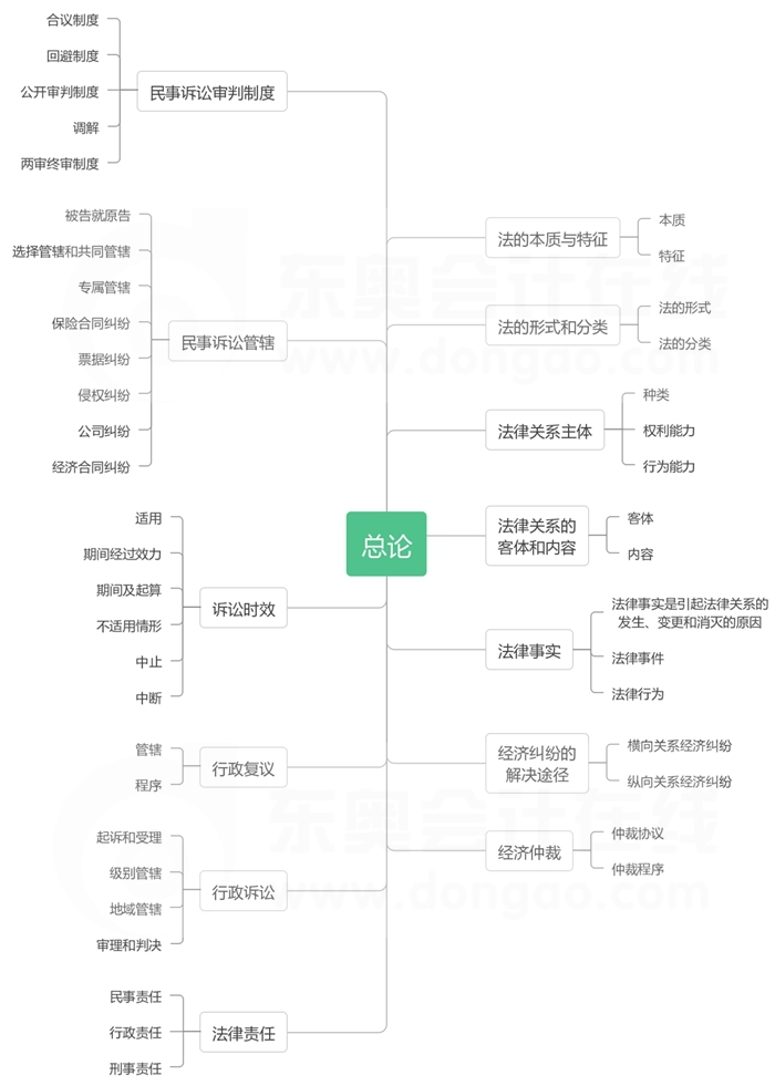 經(jīng)濟法基礎第一章思維導圖