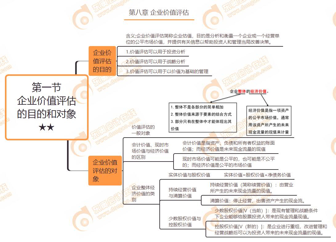 第一節(jié) 企業(yè)價(jià)值評(píng)估的目的和對(duì)象★★