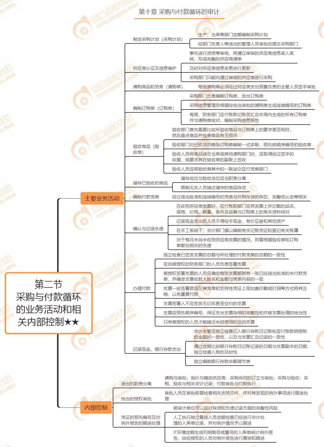 第二節(jié) 采購(gòu)與付款循環(huán)的業(yè)務(wù)活動(dòng)和相關(guān)內(nèi)部控制★★